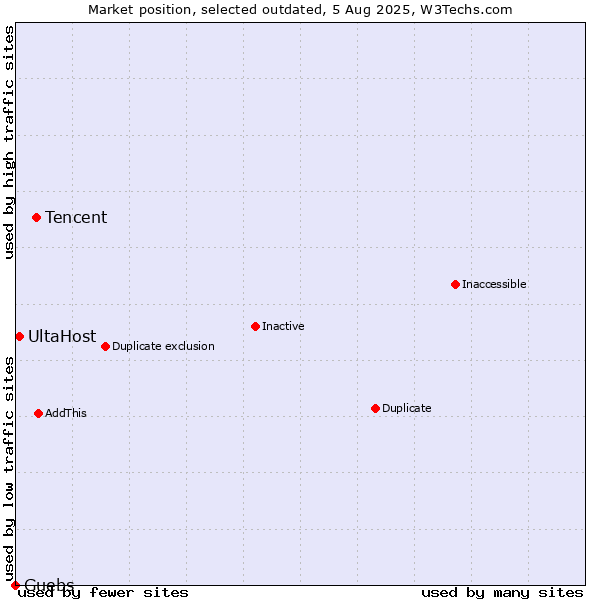 Market position of Tencent vs. UltaHost vs. Guebs