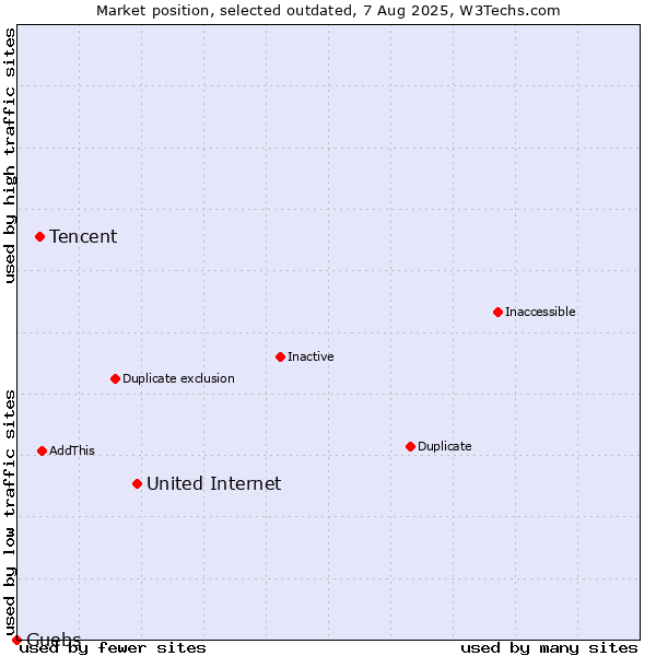 Market position of United Internet vs. Tencent vs. Guebs
