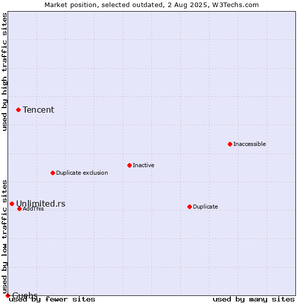 Market position of Tencent vs. Unlimited.rs vs. Guebs