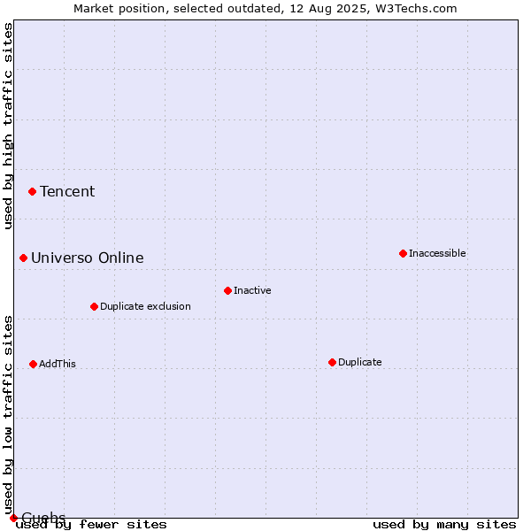 Market position of Tencent vs. Universo Online vs. Guebs