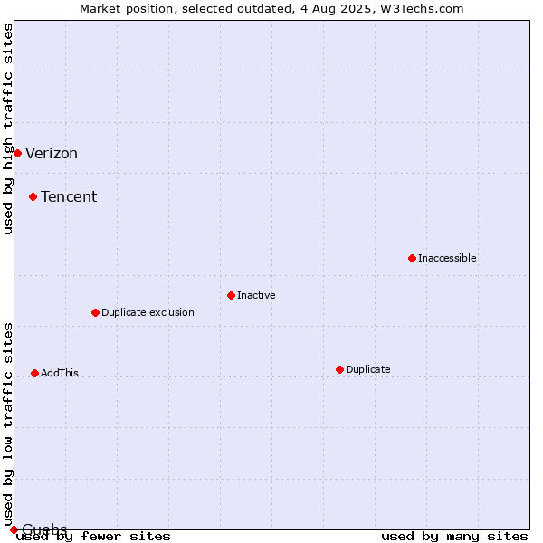 Market position of Tencent vs. Verizon vs. Guebs