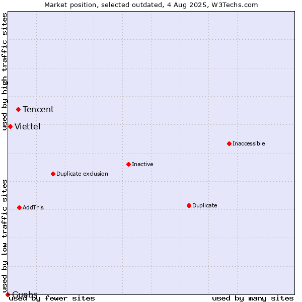 Market position of Tencent vs. Viettel vs. Guebs