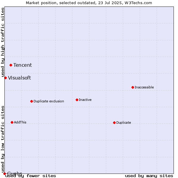 Market position of Tencent vs. Guebs vs. Visualsoft