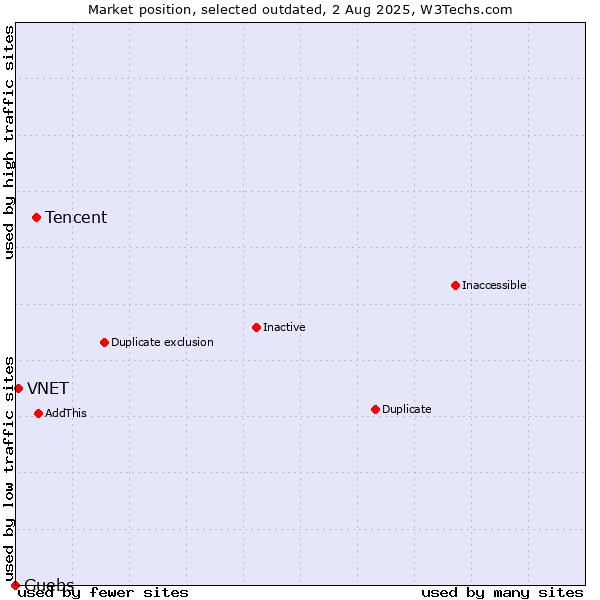 Market position of Tencent vs. Guebs vs. VNET