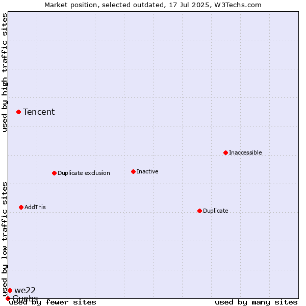 Market position of Tencent vs. we22 vs. Guebs