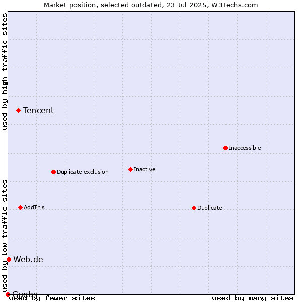 Market position of Tencent vs. Guebs vs. Web.de