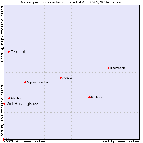 Market position of Tencent vs. Guebs vs. WebHostingBuzz