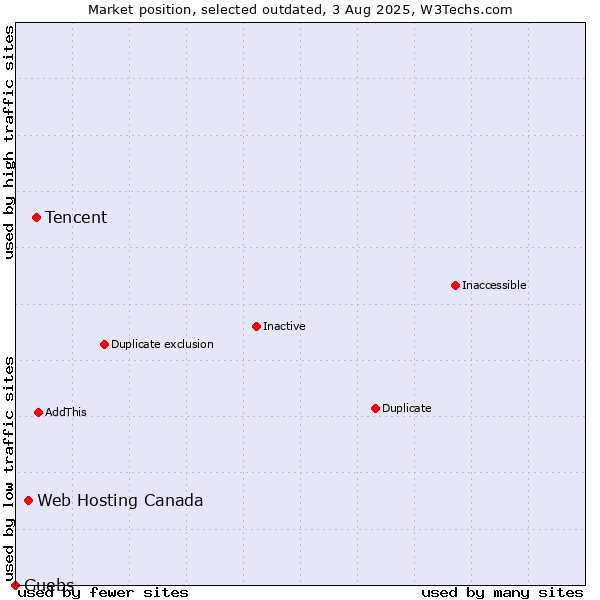Market position of Tencent vs. Web Hosting Canada vs. Guebs