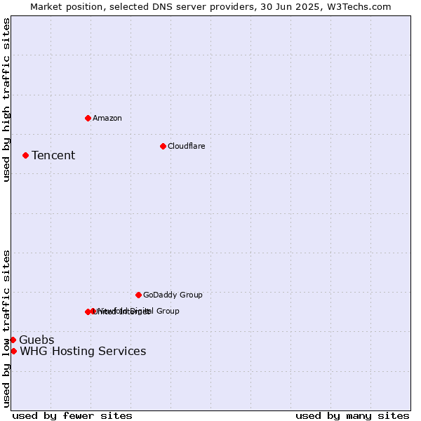 Market position of Tencent vs. Guebs vs. WHG Hosting Services
