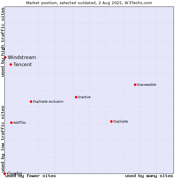 Market position of Tencent vs. Guebs vs. Windstream