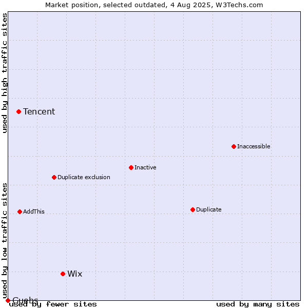 Market position of Wix vs. Tencent vs. Guebs
