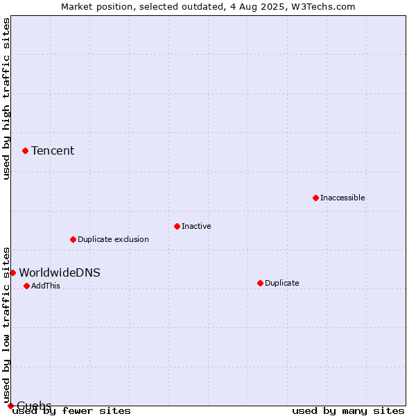 Market position of Tencent vs. Guebs vs. WorldwideDNS