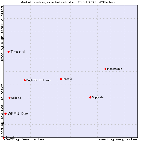 Market position of Tencent vs. WPMU Dev vs. Guebs