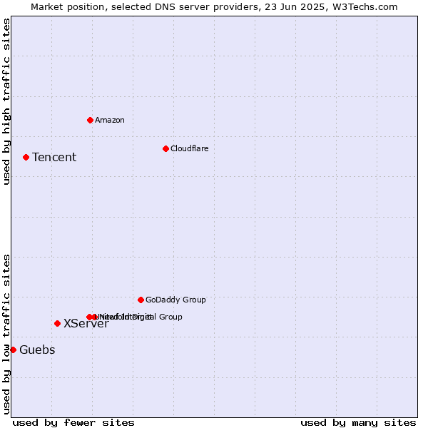 Market position of XServer vs. Tencent vs. Guebs