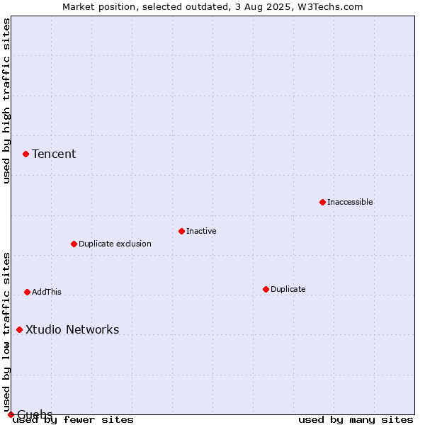 Market position of Tencent vs. Xtudio Networks vs. Guebs