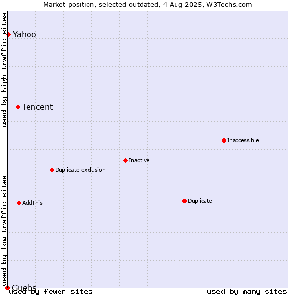 Market position of Tencent vs. Guebs vs. Yahoo