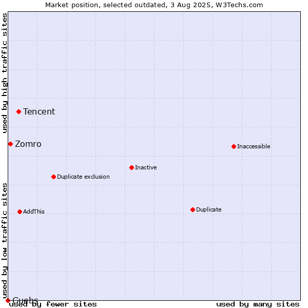 Market position of Tencent vs. Zomro vs. Guebs