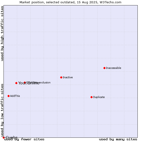 Market position of Your.Online vs. Guebs