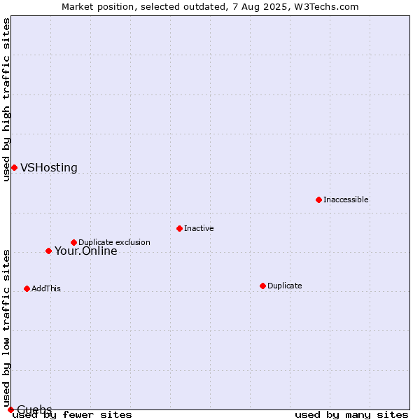 Market position of Your.Online vs. VSHosting vs. Guebs