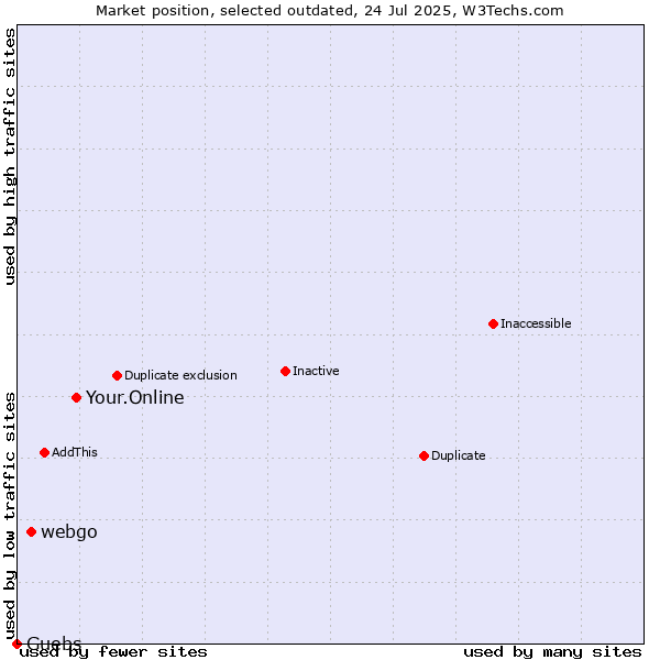 Market position of Your.Online vs. webgo vs. Guebs