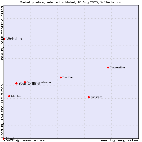 Market position of Your.Online vs. Guebs vs. Webzilla