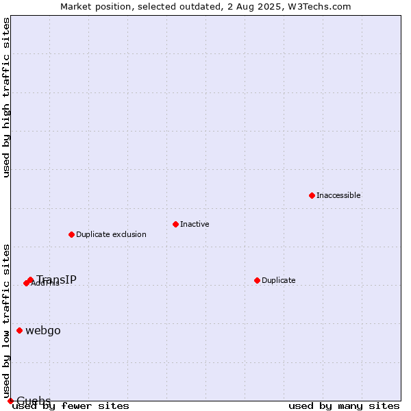 Market position of TransIP vs. webgo vs. Guebs