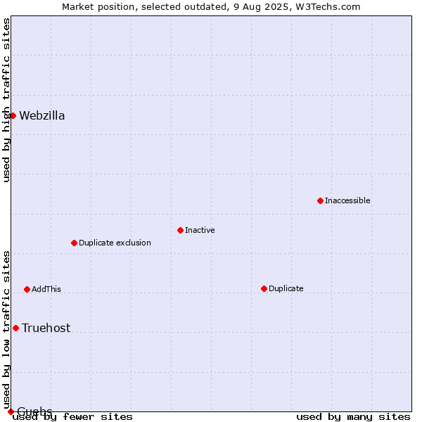 Market position of Truehost vs. Guebs vs. Webzilla
