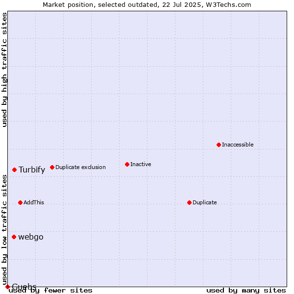 Market position of Turbify vs. webgo vs. Guebs