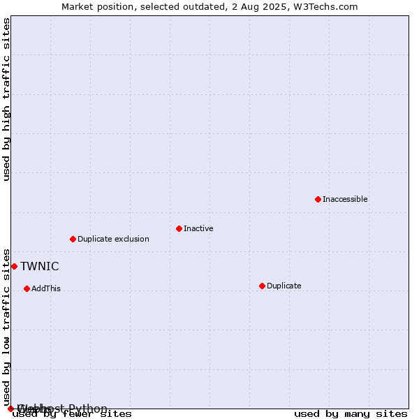 Market position of TWNIC vs. Guebs vs. Webhost Python
