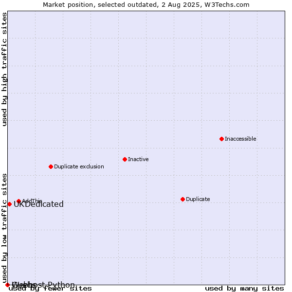 Market position of UKDedicated vs. Guebs vs. Webhost Python