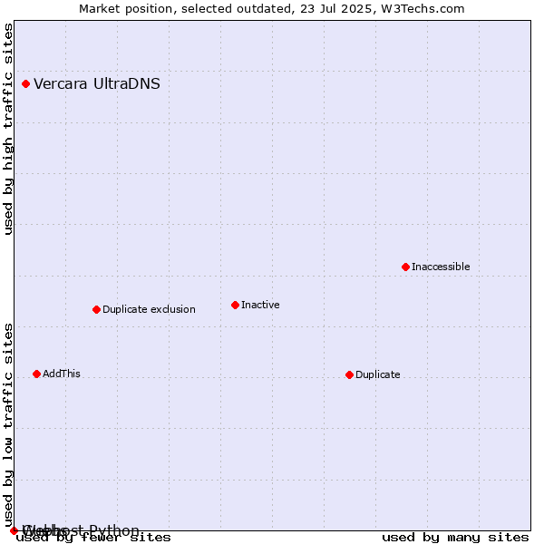 Market position of Vercara UltraDNS vs. Guebs vs. Webhost Python