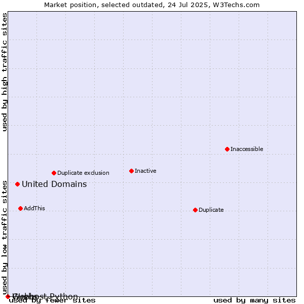 Market position of United Domains vs. Guebs vs. Webhost Python