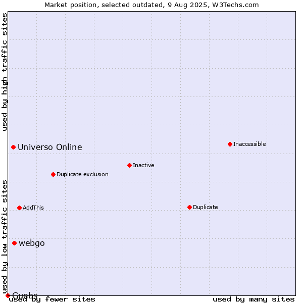 Market position of webgo vs. Universo Online vs. Guebs