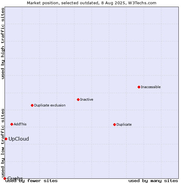 Market position of UpCloud vs. Guebs