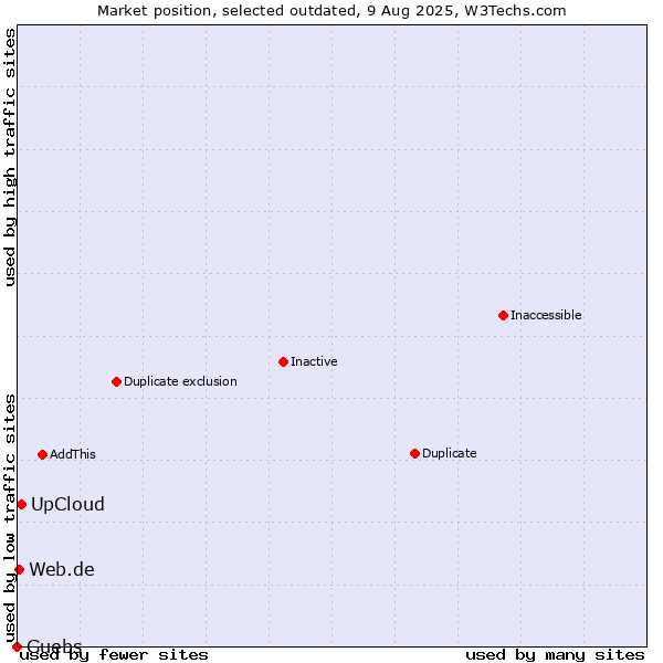 Market position of UpCloud vs. Guebs vs. Web.de