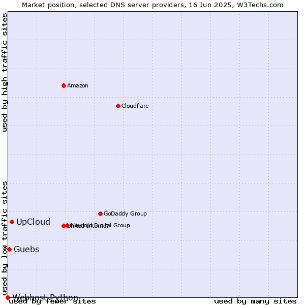 Market position of UpCloud vs. Guebs vs. Webhost Python