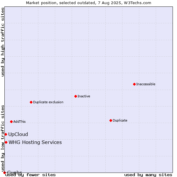 Market position of UpCloud vs. WHG Hosting Services vs. Guebs