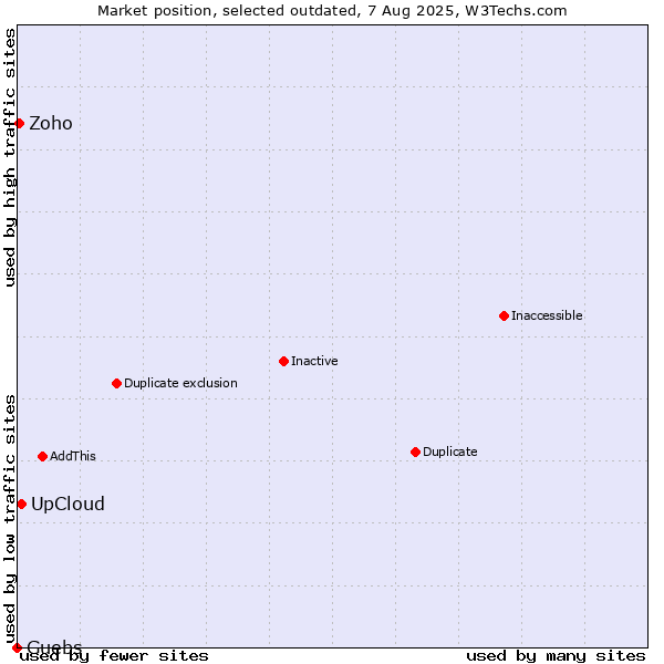Market position of UpCloud vs. Guebs vs. Zoho