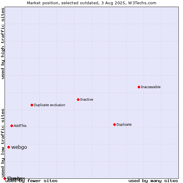 Market position of webgo vs. Guebs vs. Vangus
