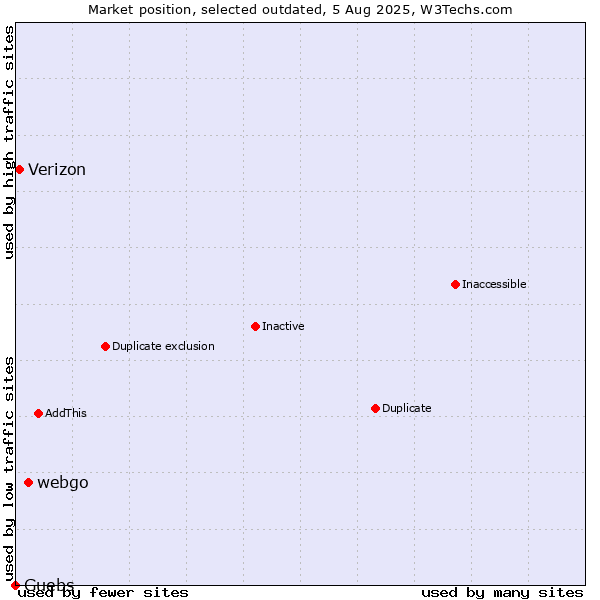 Market position of webgo vs. Verizon vs. Guebs