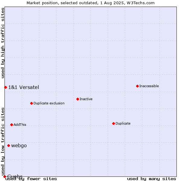 Market position of webgo vs. Guebs vs. 1&1 Versatel