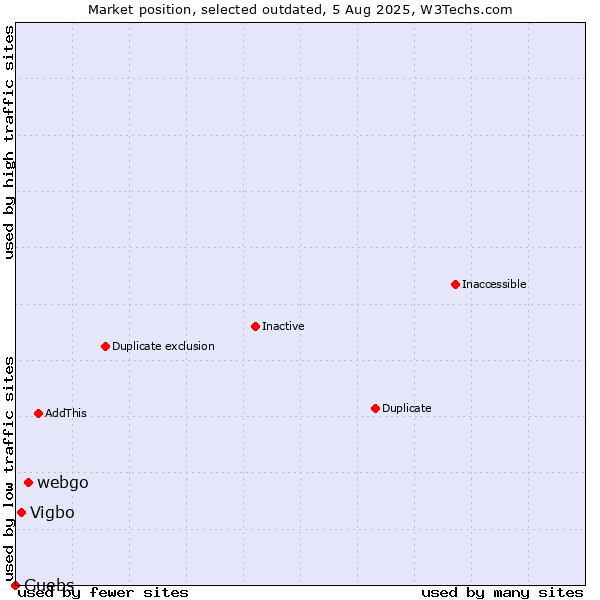 Market position of webgo vs. Vigbo vs. Guebs
