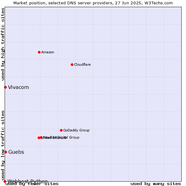 Market position of Guebs vs. Vivacom vs. Webhost Python