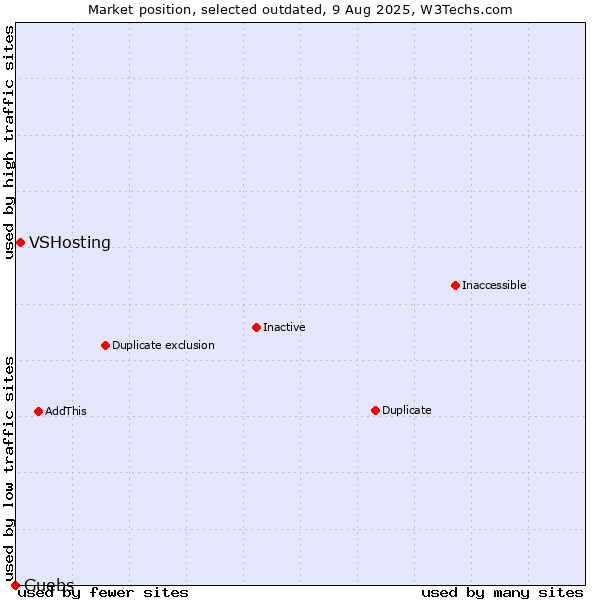 Market position of VSHosting vs. Guebs