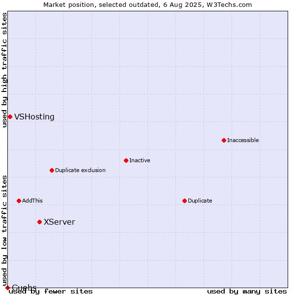 Market position of XServer vs. VSHosting vs. Guebs