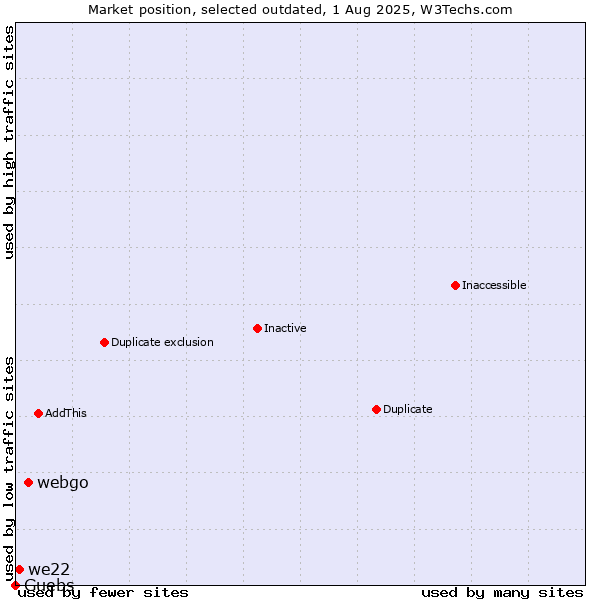Market position of webgo vs. we22 vs. Guebs
