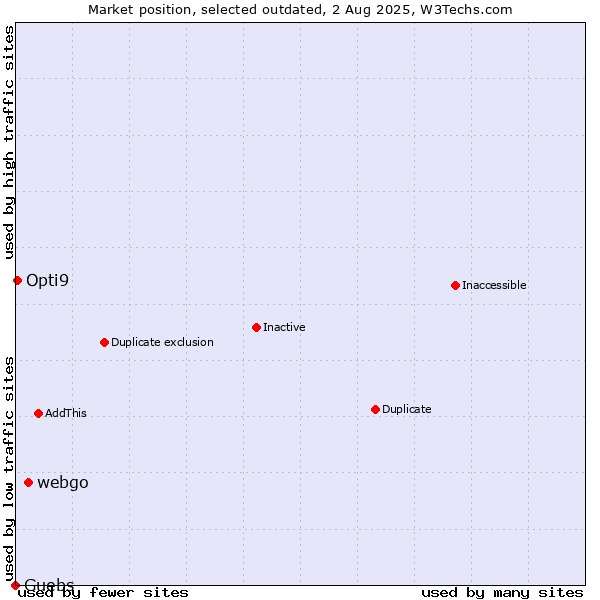 Market position of webgo vs. Guebs vs. Opti9