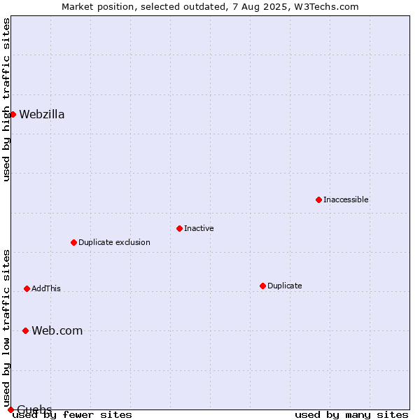 Market position of Web.com vs. Guebs vs. Webzilla