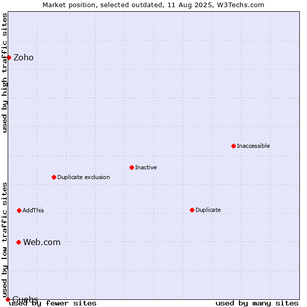 Market position of Web.com vs. Guebs vs. Zoho