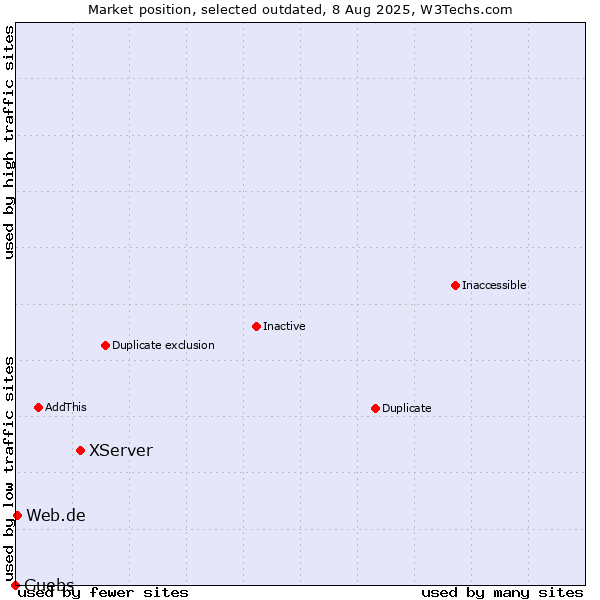 Market position of XServer vs. Guebs vs. Web.de